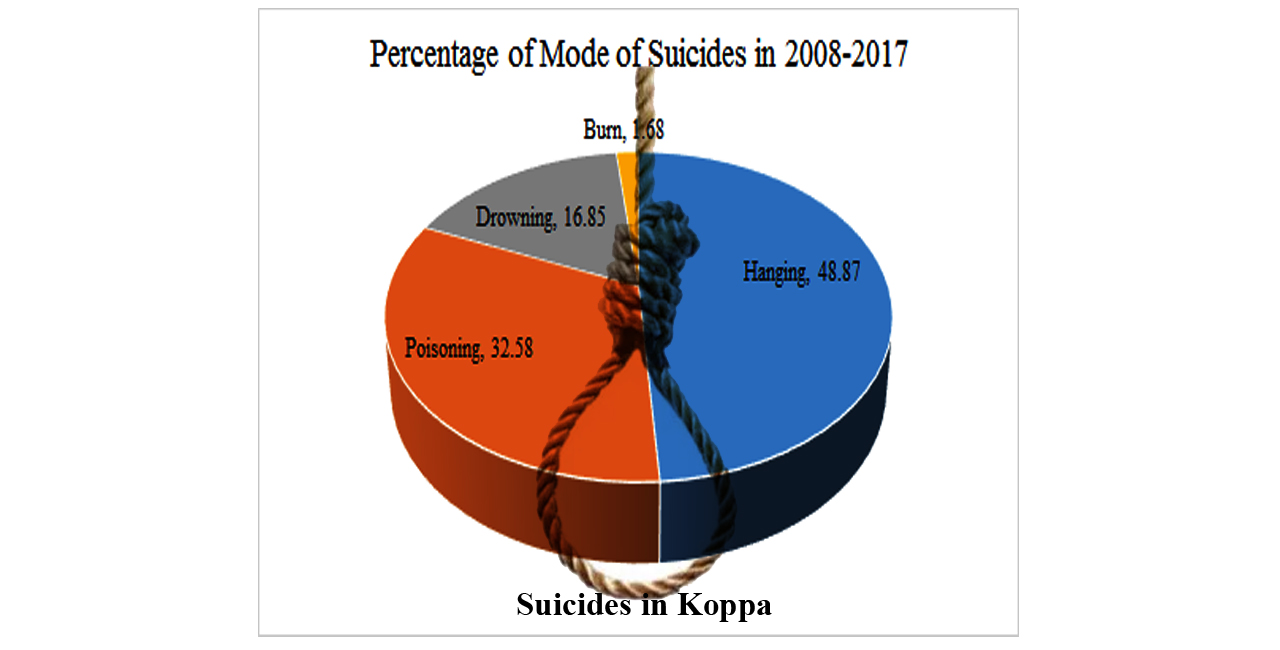 Suicide in Koppa During 2008-2017: A Register Based Study